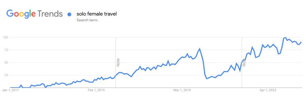 solo-female-travel-google-trends-growth (screenshot from Google Trends)