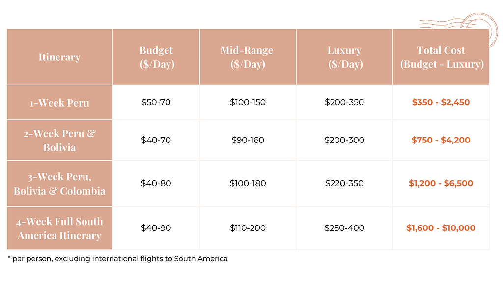 south america itinerary cost (table)