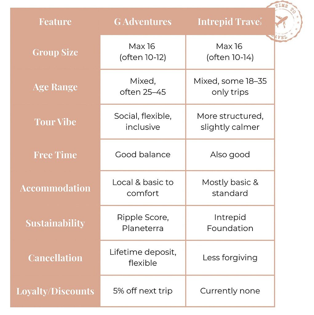G Adventures vs. Intrepid comparison table 